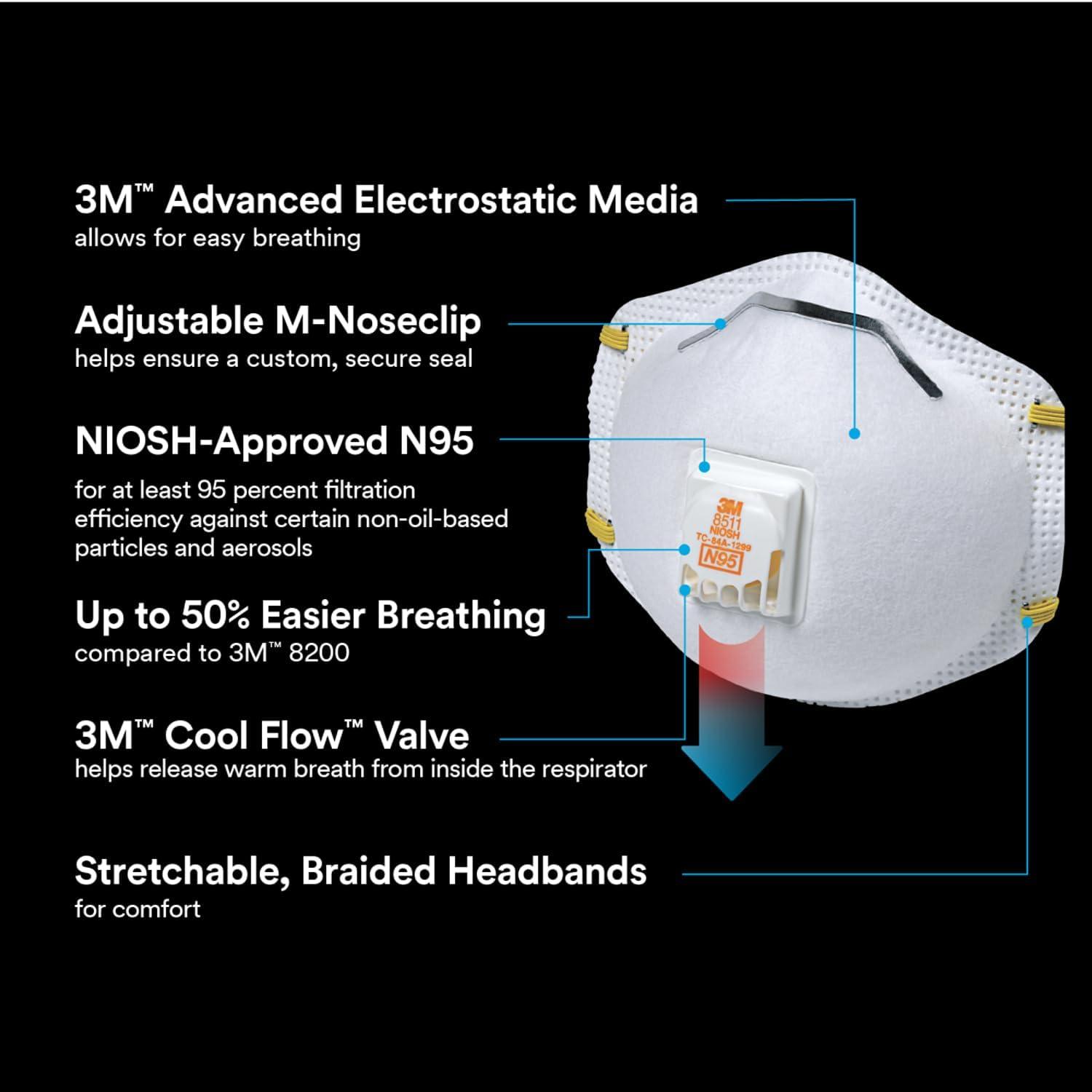 image3M N95 Respirator 8511 2 Pack Features 3M COOL FLOW Exhalation Valve NIOSHAPPROVED N95 Advanced Filter Media For Easy Breathing Lightweight Comfortable Design For Longer Wear 8511DA12APS