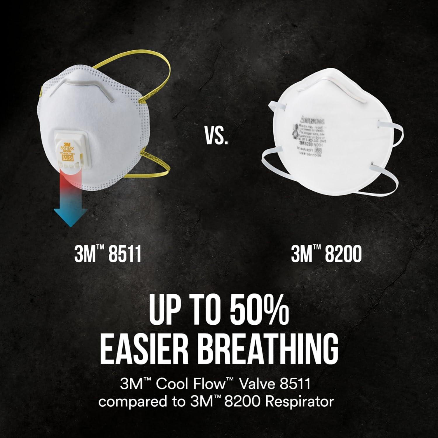 image3M N95 Respirator 8511 2 Pack Features 3M COOL FLOW Exhalation Valve NIOSHAPPROVED N95 Advanced Filter Media For Easy Breathing Lightweight Comfortable Design For Longer Wear 8511DA12APS